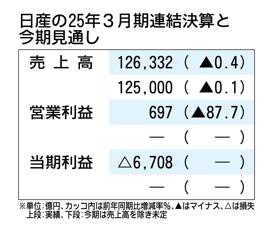 日産の決算、最終赤字6708億円は過去3番目　2026年3月期見通しは未定　関税影響は4500億円
