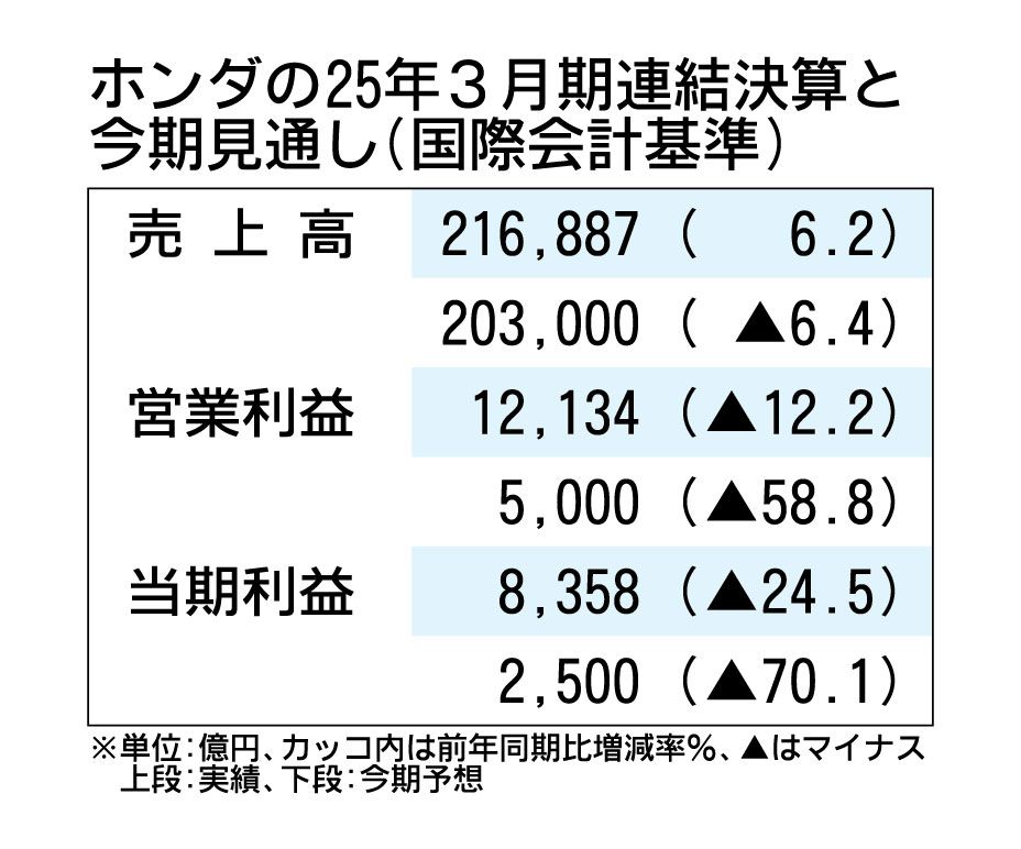 ホンダ、2026年3月期決算は最終利益70%減　トランプ関税で6500億円の減益