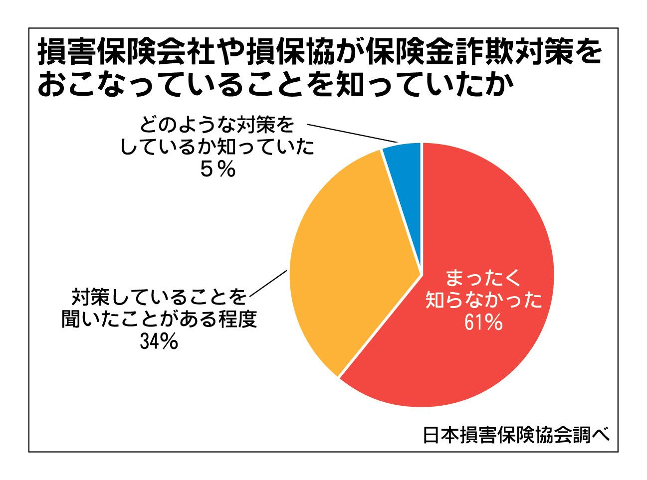 損保協、保険金不正請求に関する一般消費者の意識調査　「まったく許容できない」8割超