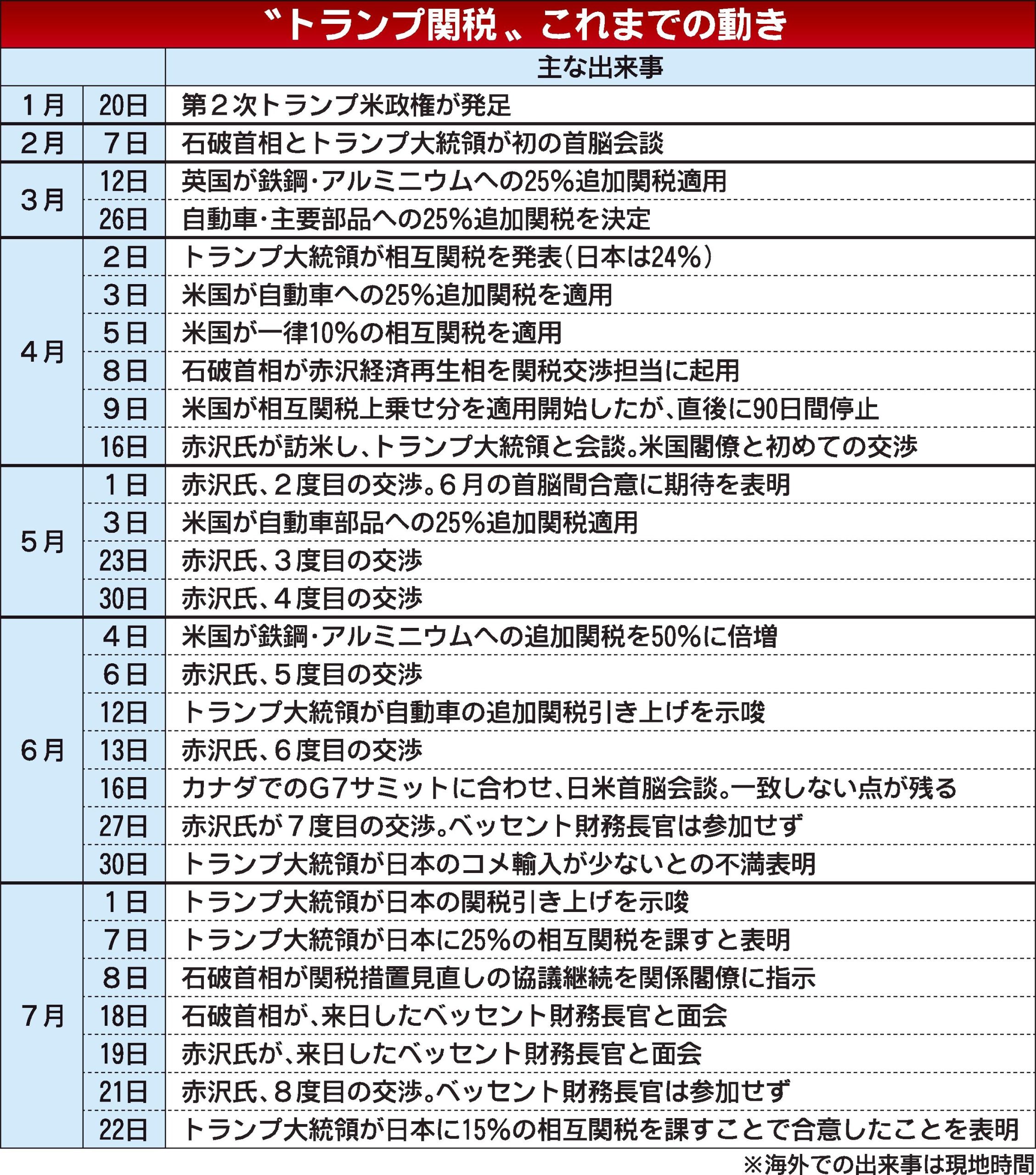 日米関税交渉が決着、乗用車関税は「15％」に　追加関税分が半減で安堵広がる
