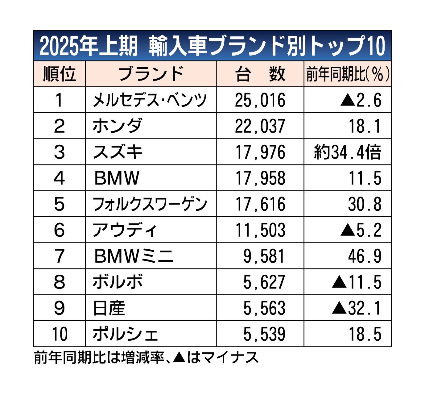 2025年1～6月の外国メーカー車販売、前年比7.3％増の12万2165台　2年ぶりプラス
