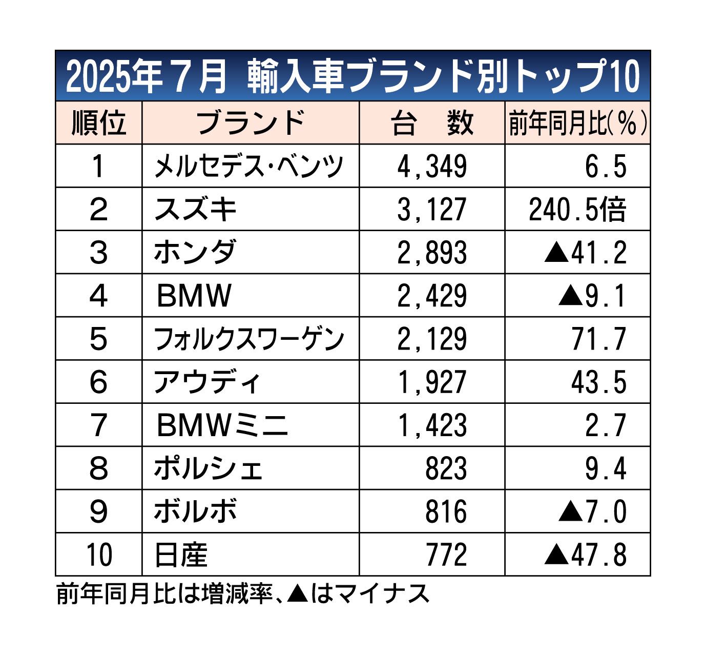 2025年7月の外国メーカー車販売、前年比15.8％増の1万8985台　7カ月連続で増加