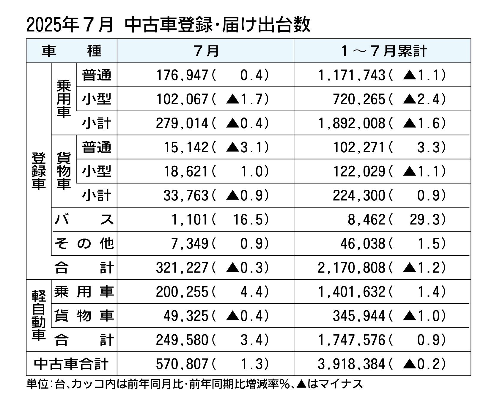 2025年7月の中古車登録・届け出台数、前年比1.3％増の57万807台　2カ月連続で増加