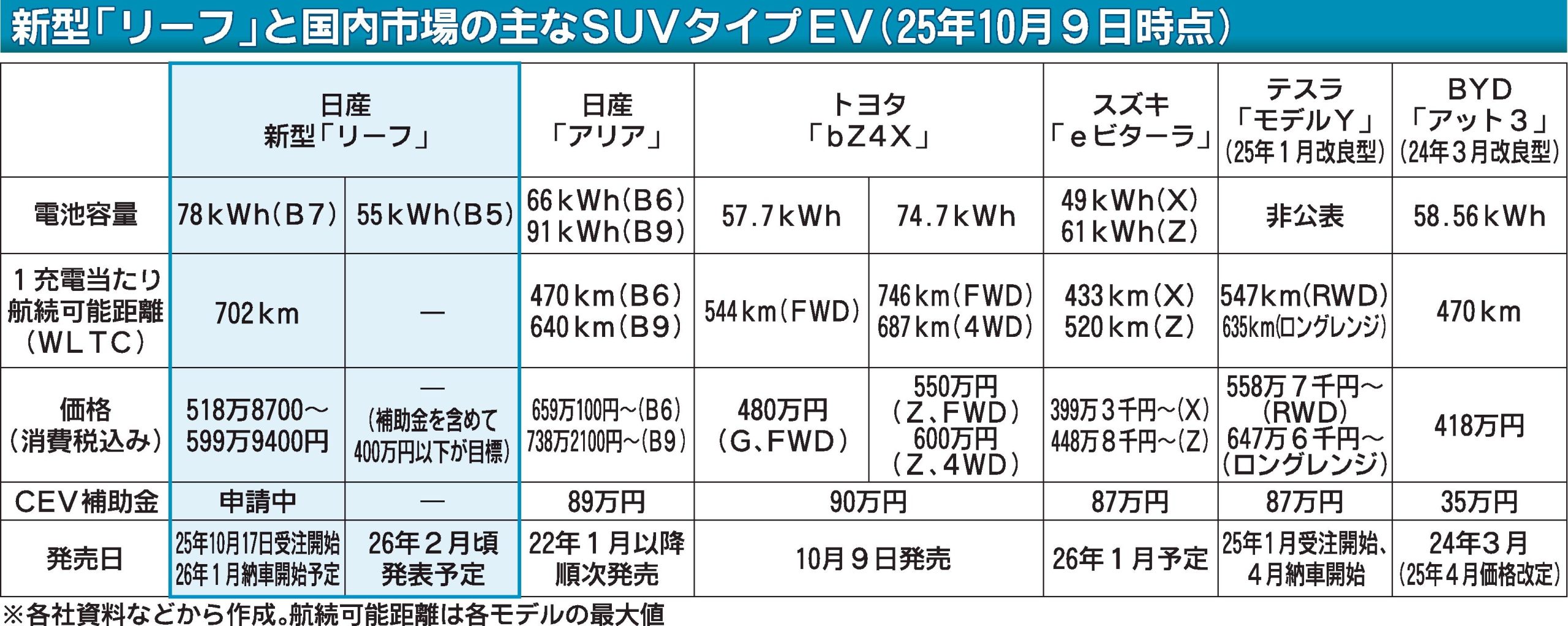 国内メーカー、EV市場開拓を本格化　トヨタbZ4X／日産リーフ　HV並みの航続距離と価格を実現