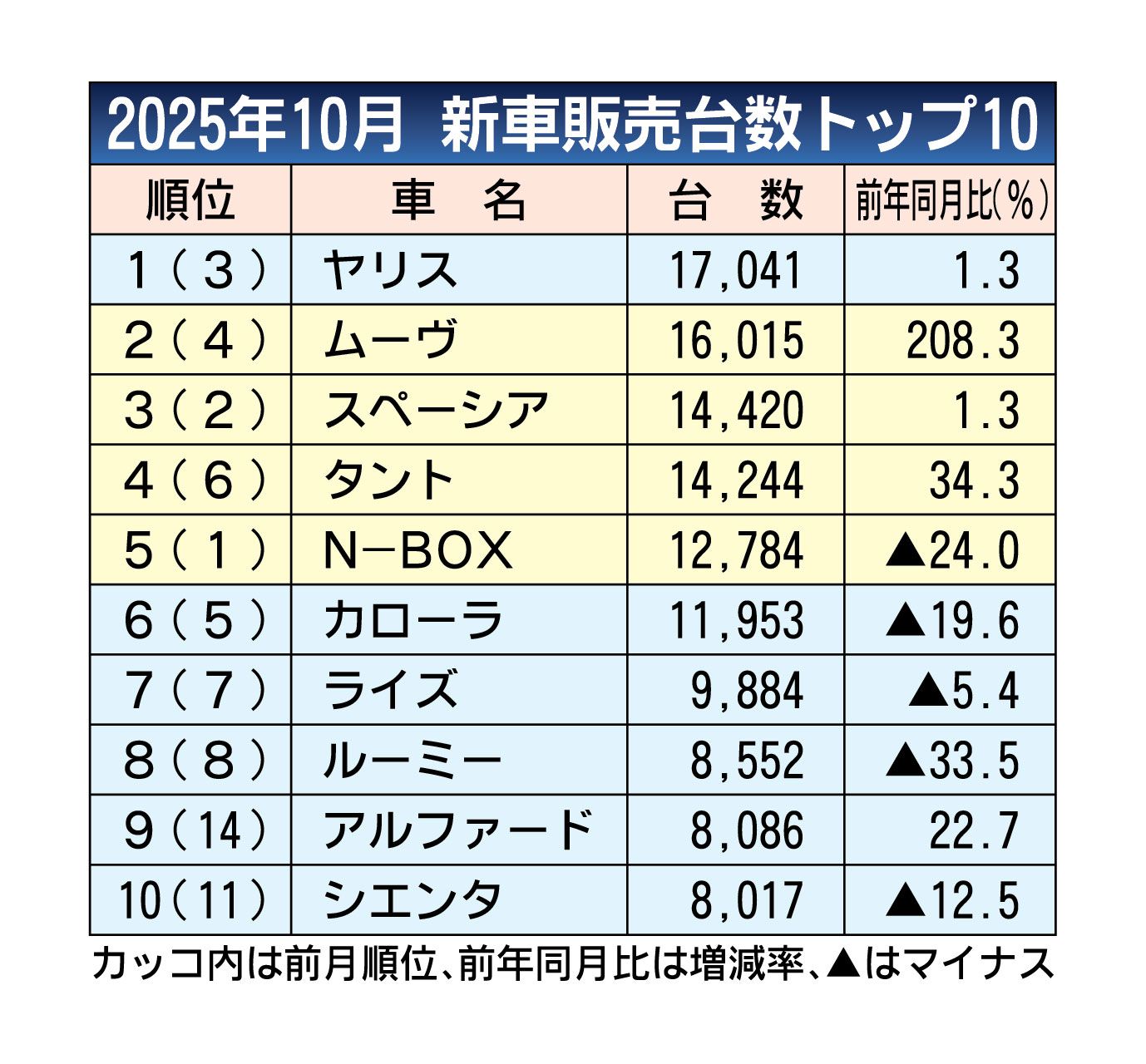軽市場に異変　2025年10月の新車販売ランキングはダイハツが6年ぶりに軽トップ　N-BOXは11年ぶりトップ3圏外