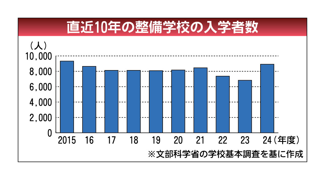 連載「広がる育成の場　メーカー系整備学校の挑戦」（下）整備士は社会の要