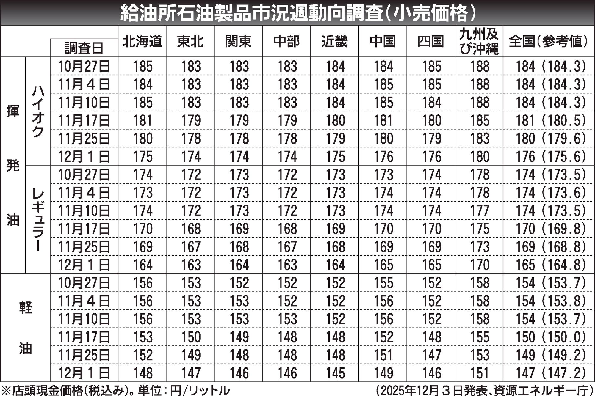 〈給油所石油製品市況週動向調査（小売価格）〉2025/10/27～12/1