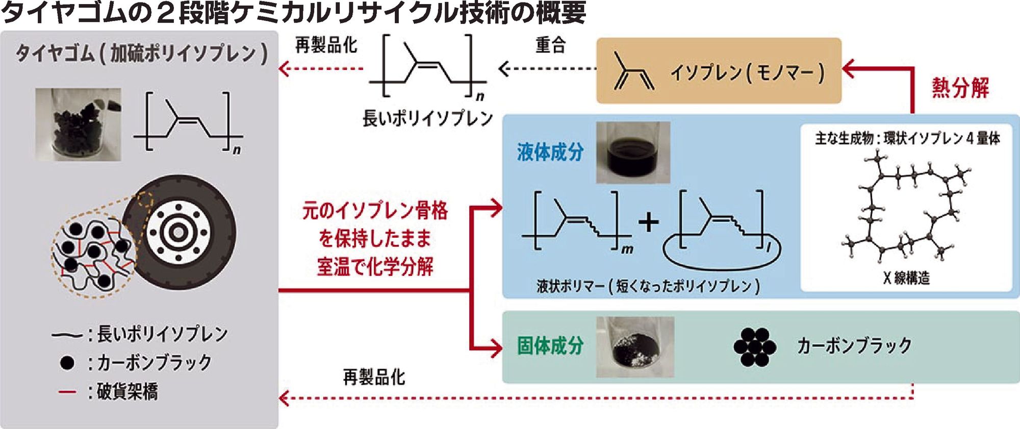 産総研とブリヂストン、新たなケミカルリサイクル技術を共同開発　タイヤ原料の回収容易に