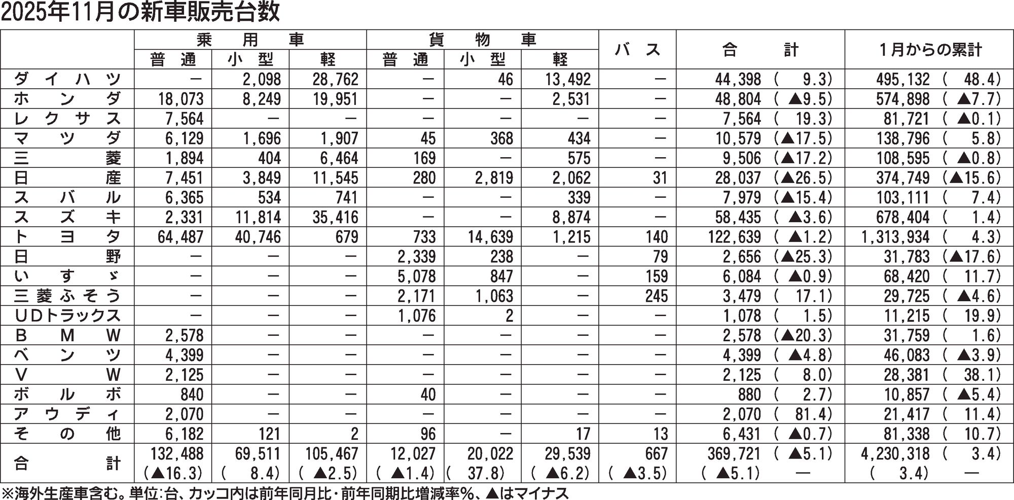 〈2025年11月の新車販売台数〉