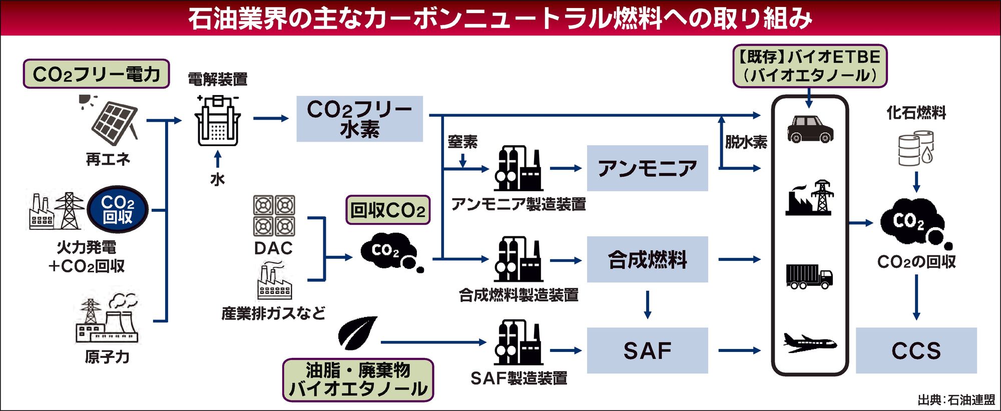 カーボンニュートラル燃料、脱炭素の救世主になり得るか　業界の垣根越えた試行錯誤続く