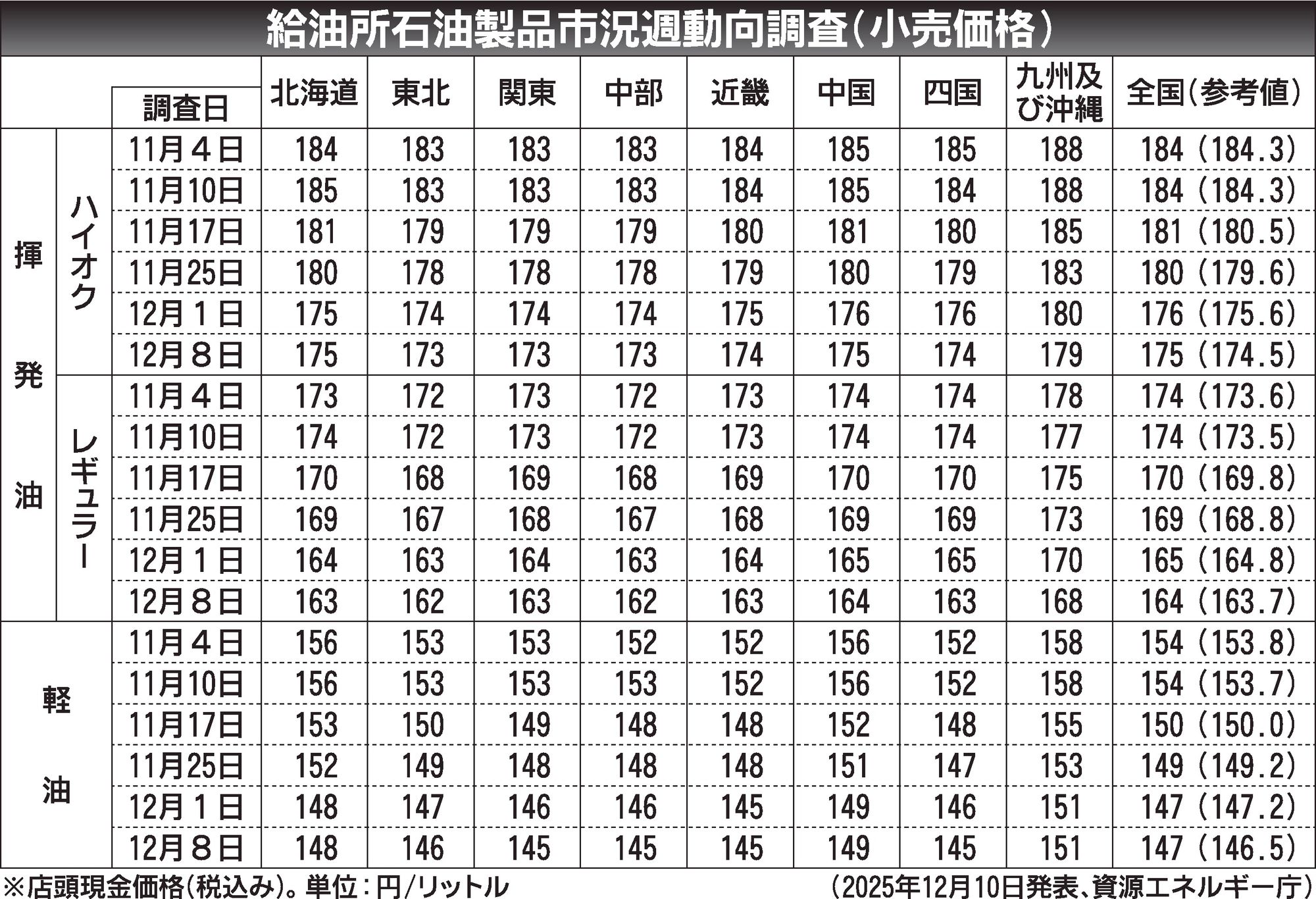 〈給油所石油製品市況週動向調査（小売価格）〉2025/11/4～12/8