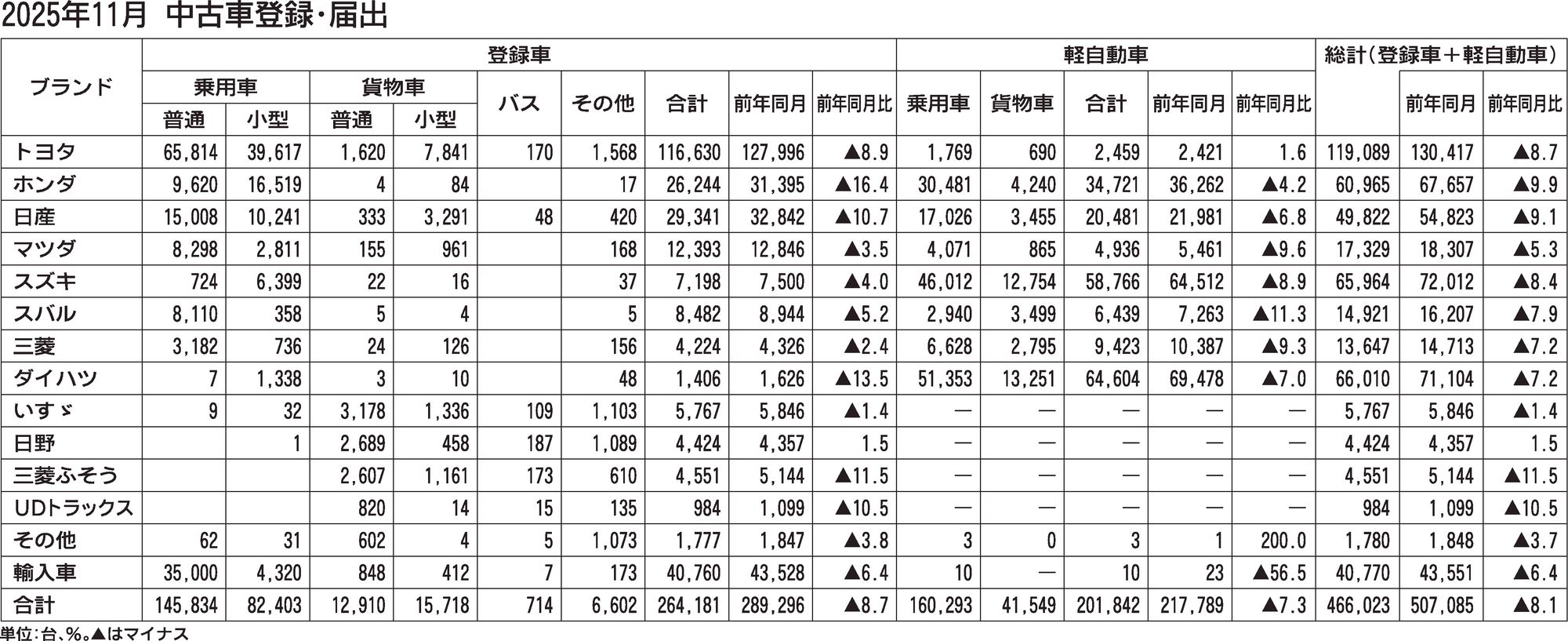 〈2025年11月　中古車登録・届出〉