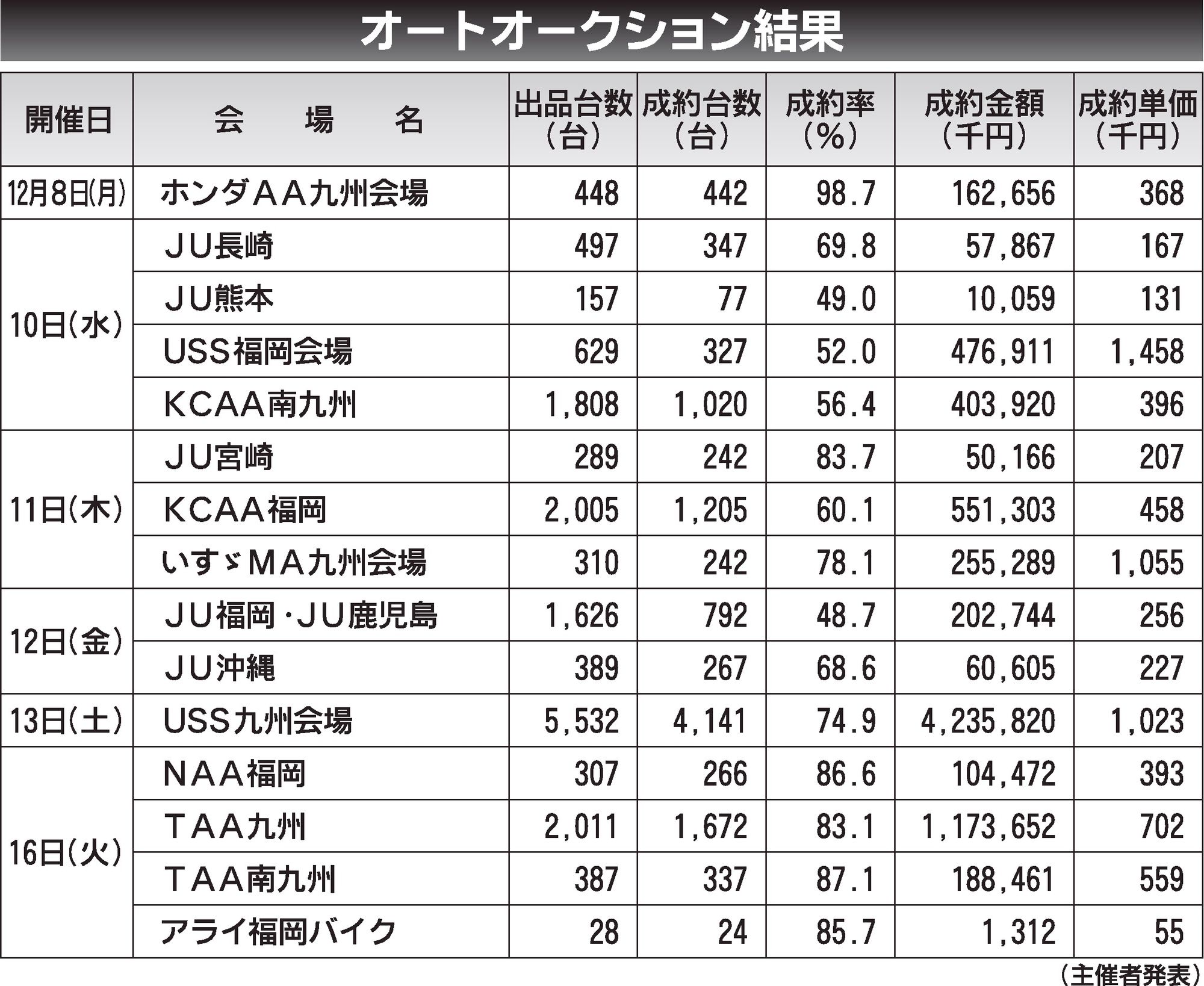 〈オートオークション結果〉九州地区　2025/12/8～16