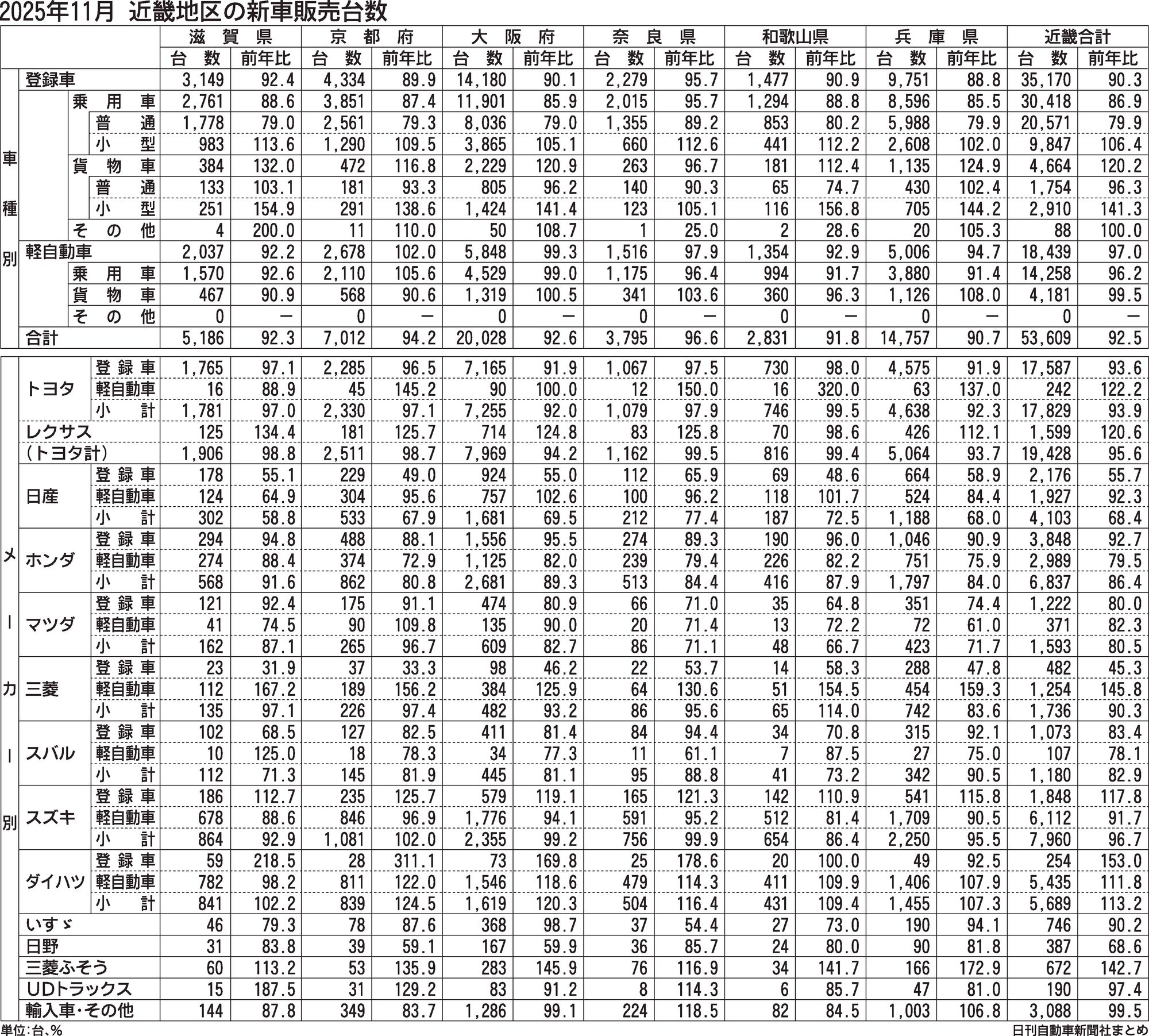 近畿2府4県2025年11月の新車販売　5カ月連続で減
