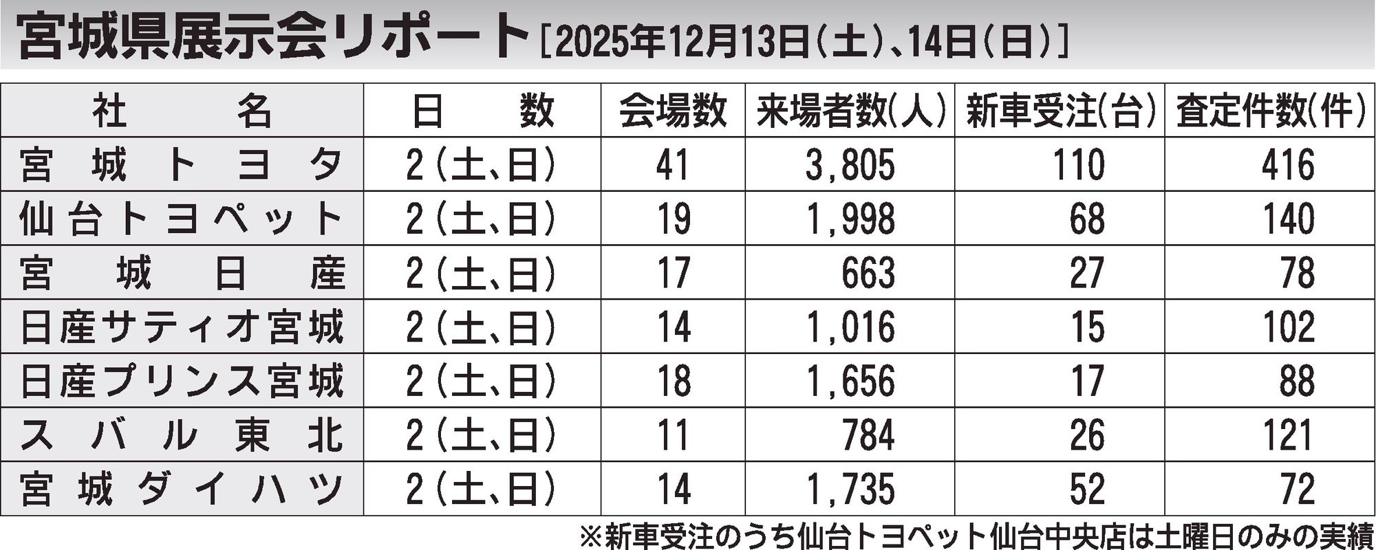 〈宮城県展示会リポート〉　2025/12/13～14