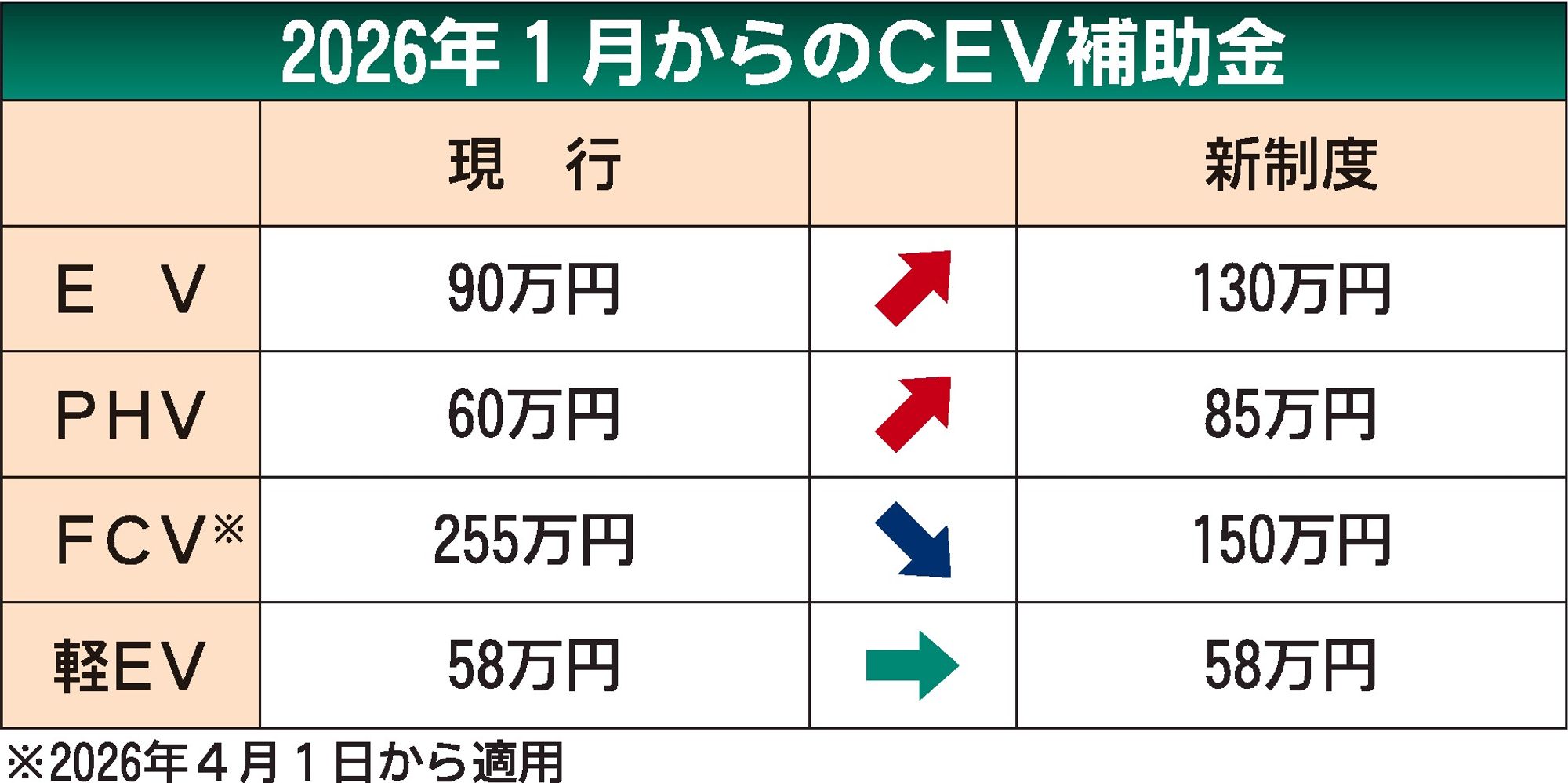 政府、2026年1月からCEV補助金見直し　関税合意を踏まえ　EV、PHVは増額