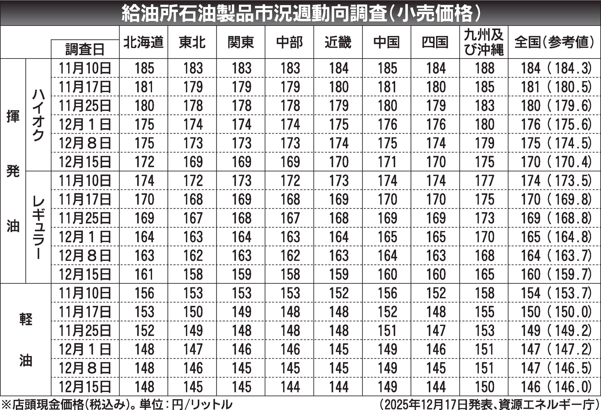 〈給油所石油製品市況週動向調査（小売価格）〉2025/11/10～12/15